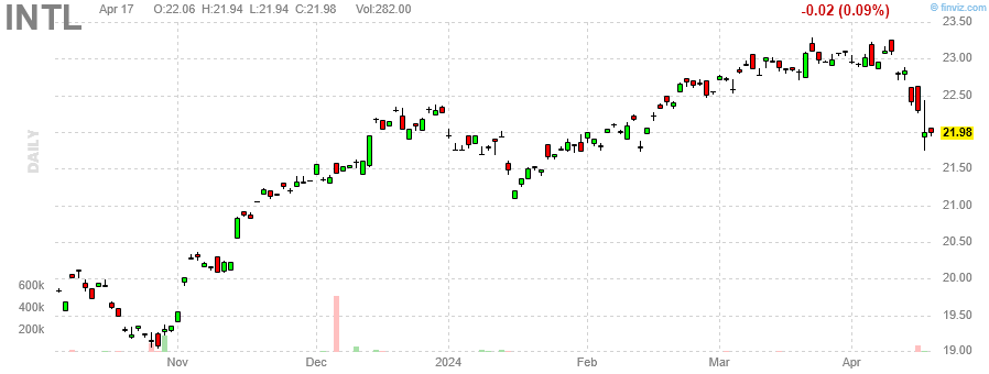 finviz dynamic chart for INTL 